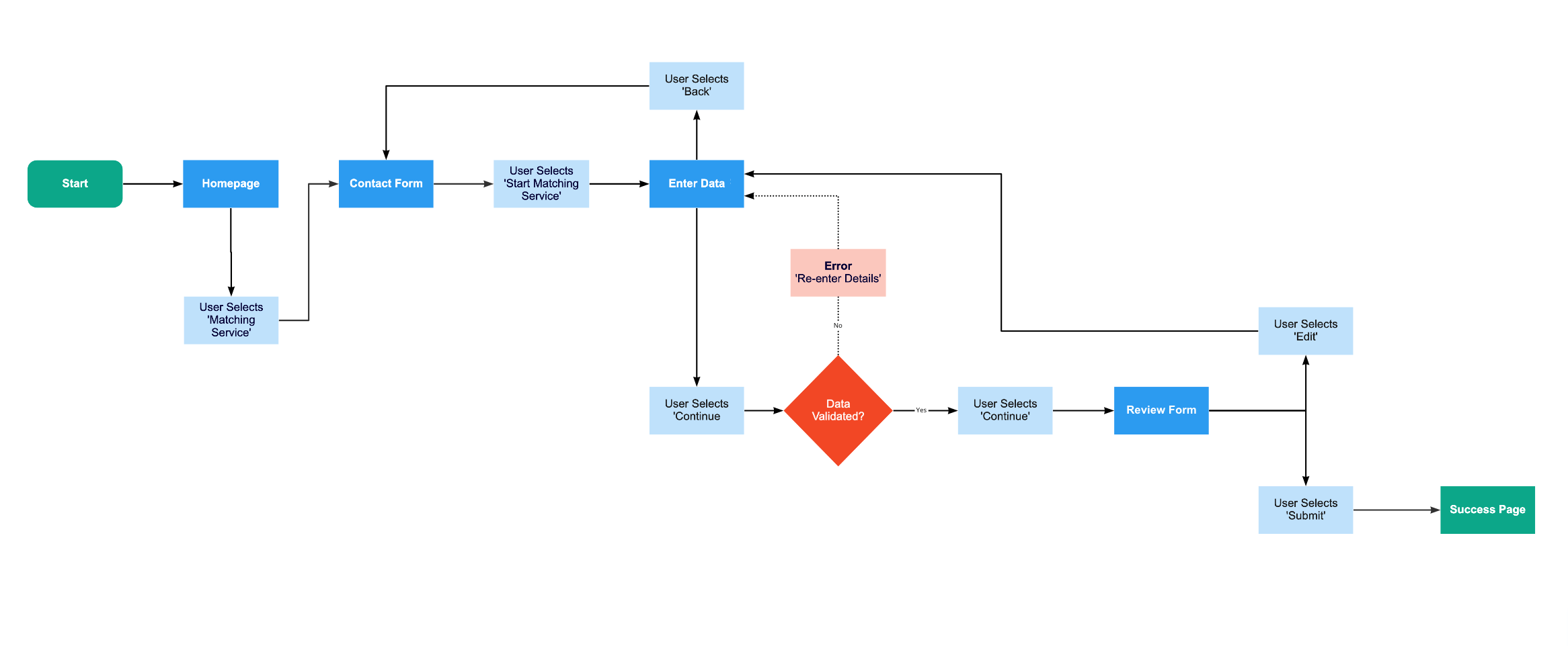 User Journey